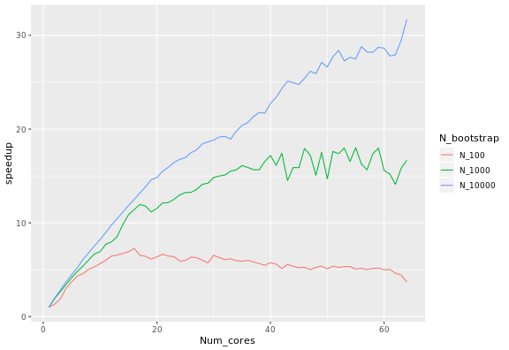 Parallelisation speedup