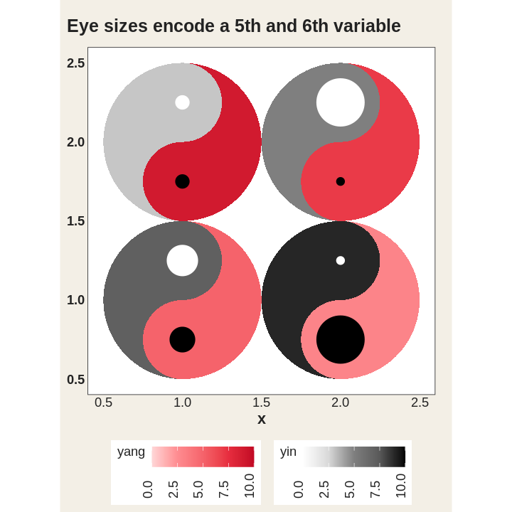 A two-by-two grid of taichi diagrams with classic eyes whose sizes vary from cell to cell, encoding two extra variables.