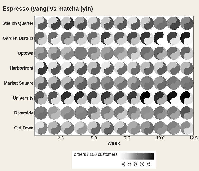 A 12-week by 8-neighbourhood grid of taichi diagrams comparing espresso and matcha orders on one shared grey scale with a single legend.
