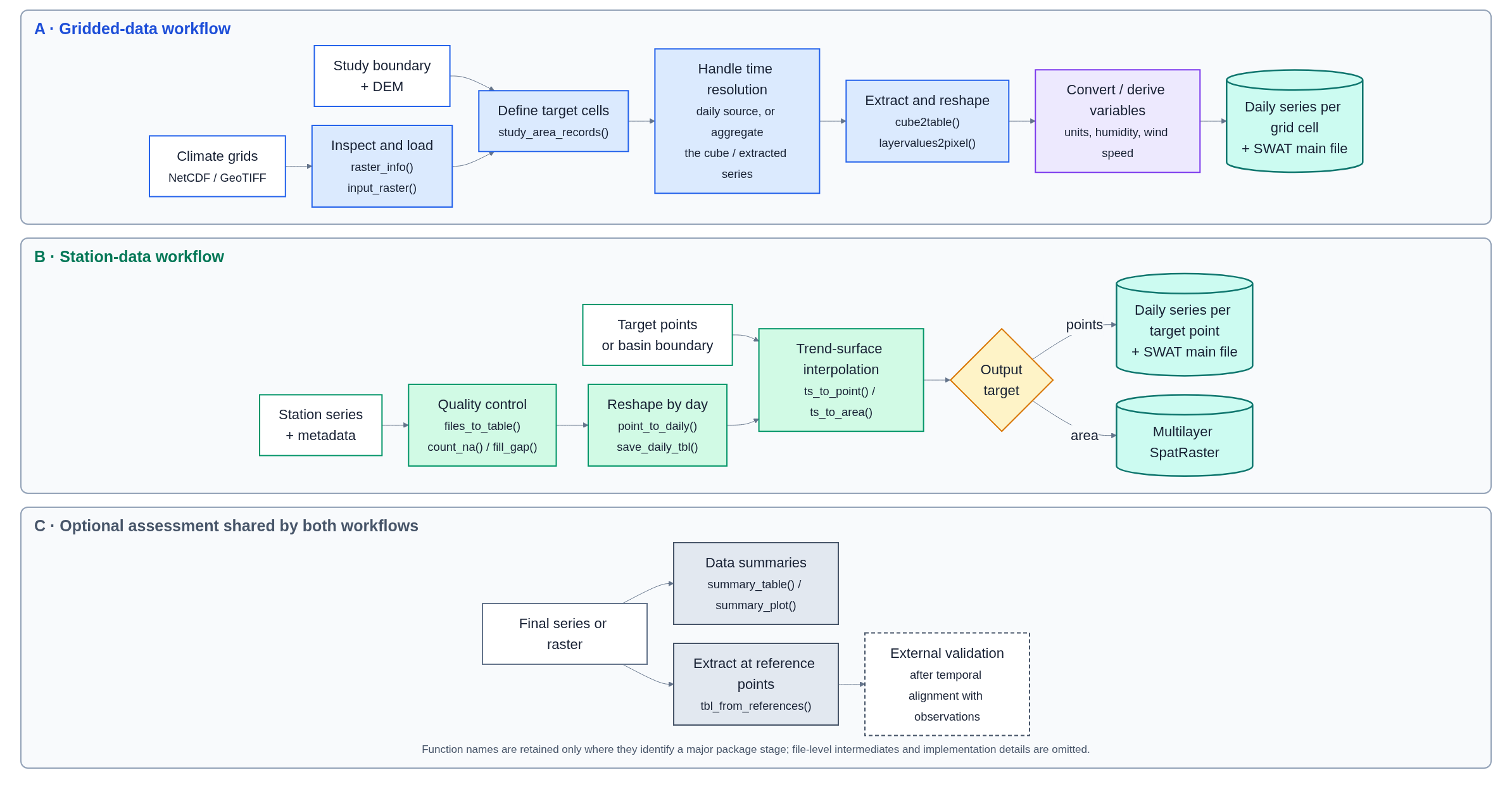 Compact diagram of the gridded-data and station-data workflows implemented by wcswatin