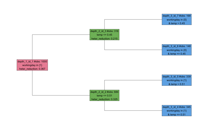 PD Bike tree structure