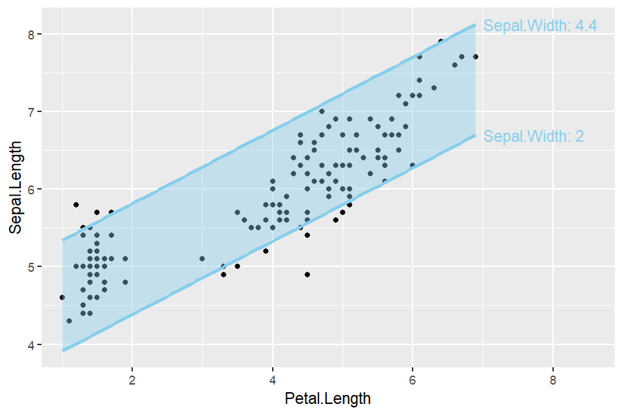 Projection band over Sepal.Width with each edge labeled by its value