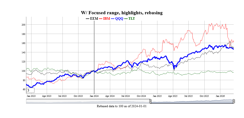Graph of Equity Prices showing highlights and date selection methods