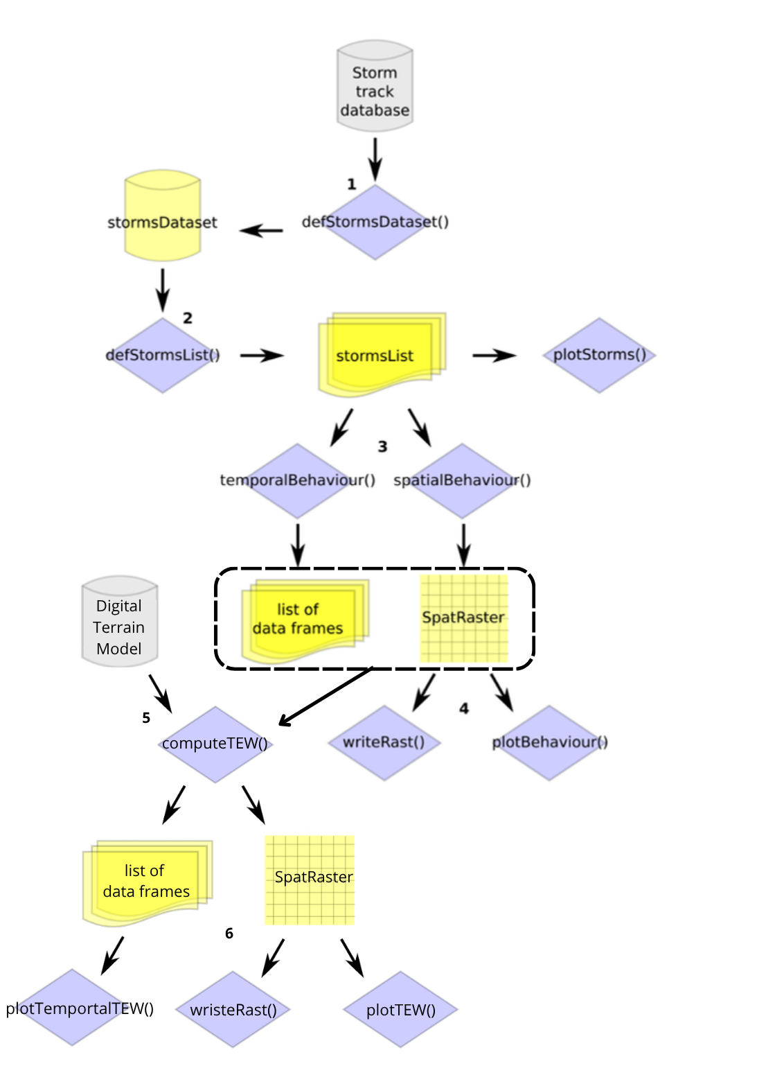 Workflow StormR