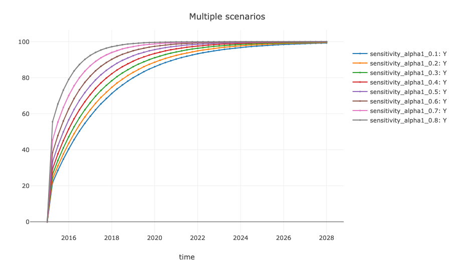 Multiple Scenarios Plot: Illustration of sensitivity analysis across different scenarios with varying alpha values