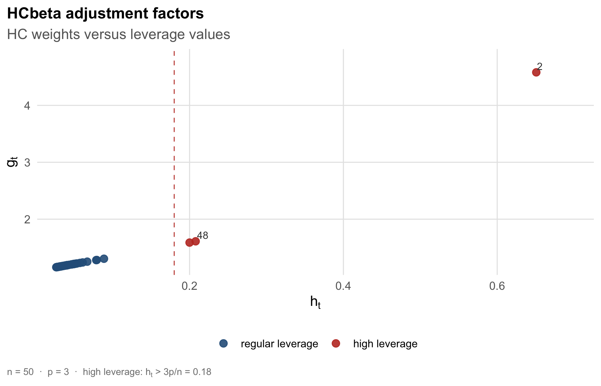 HCbeta adjustment factors plotted against leverage values for the public-schools regression.