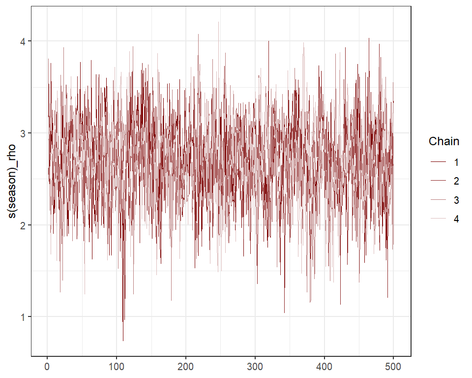 Smoothing parameter posterior distributions estimated with Stan in mvgam