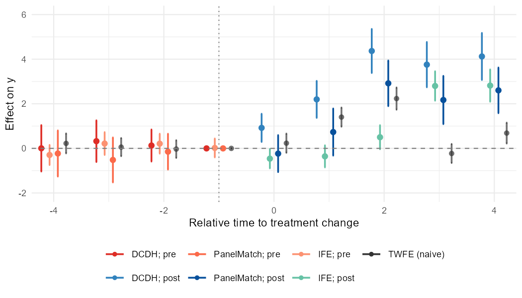 Comparison of heterogeneity-robust estimators vs naive TWFE
