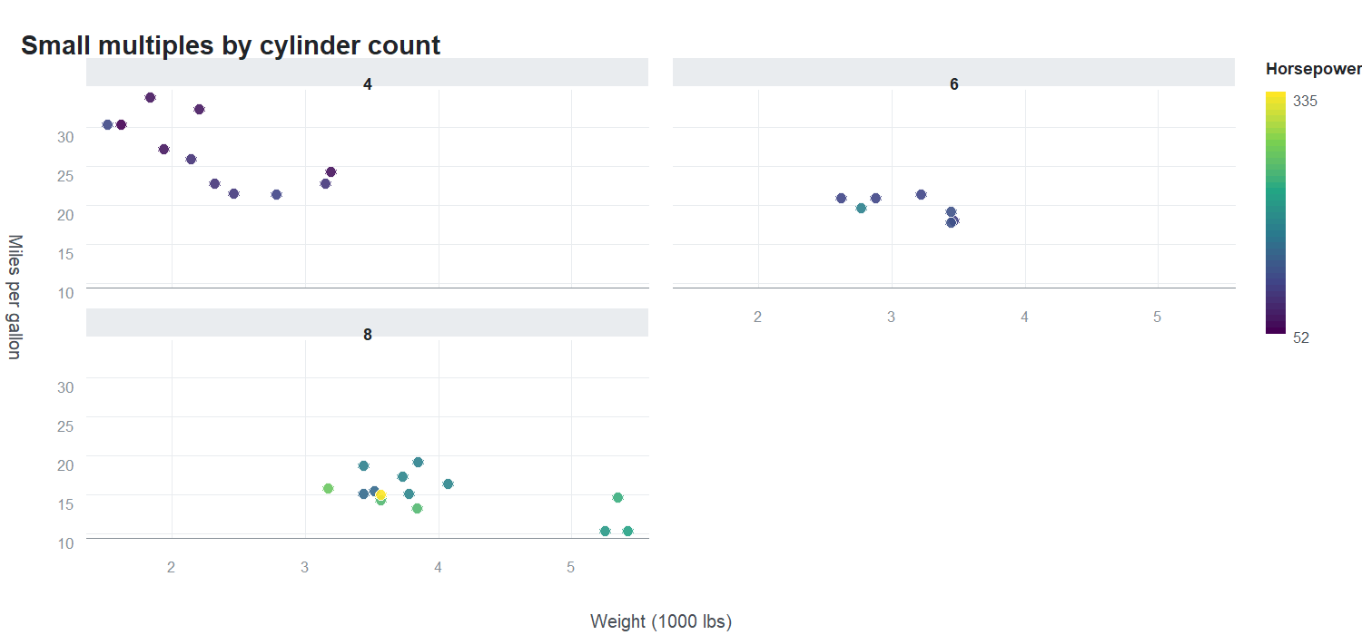 Three small-multiple panels of fuel economy, one per cylinder count, sharing axes and a colour legend
