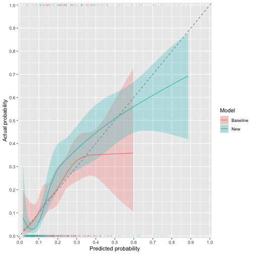 plot of chunk ggcalibrate_actuals