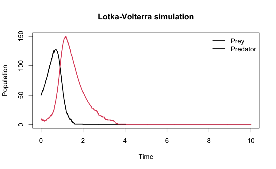 Lotka-Volterra prey and predator trajectories generated with rjsf