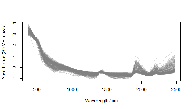 Preprocessed spectra (datsoilspc$spcAMovav)