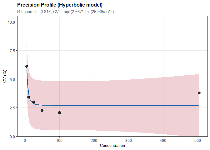 Precision profile showing CV vs concentration with functional sensitivity